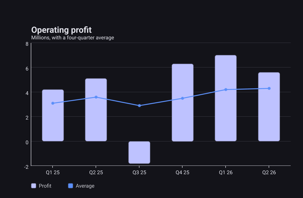 A bar chart of quarterly profit with one negative quarter, and an average line drawn over the bars