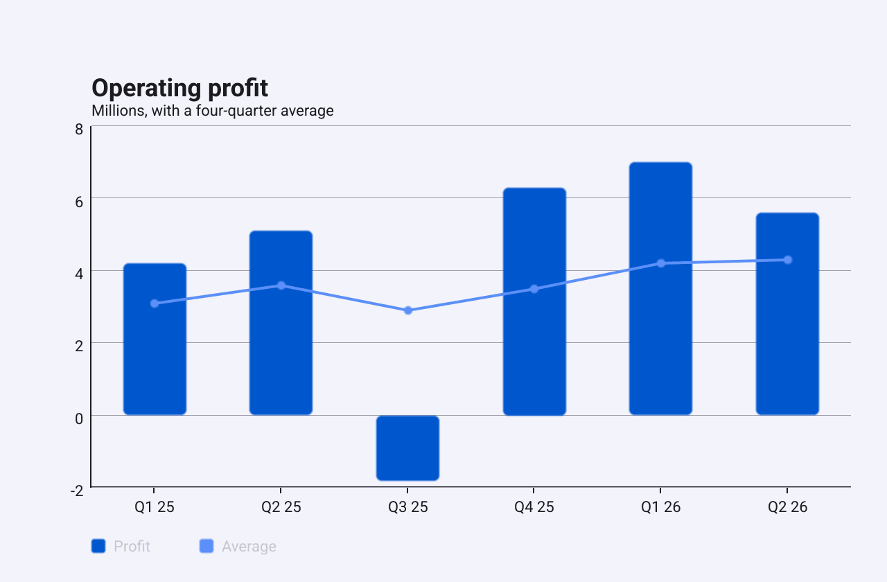 A bar chart of quarterly profit with one negative quarter, and an average line drawn over the bars