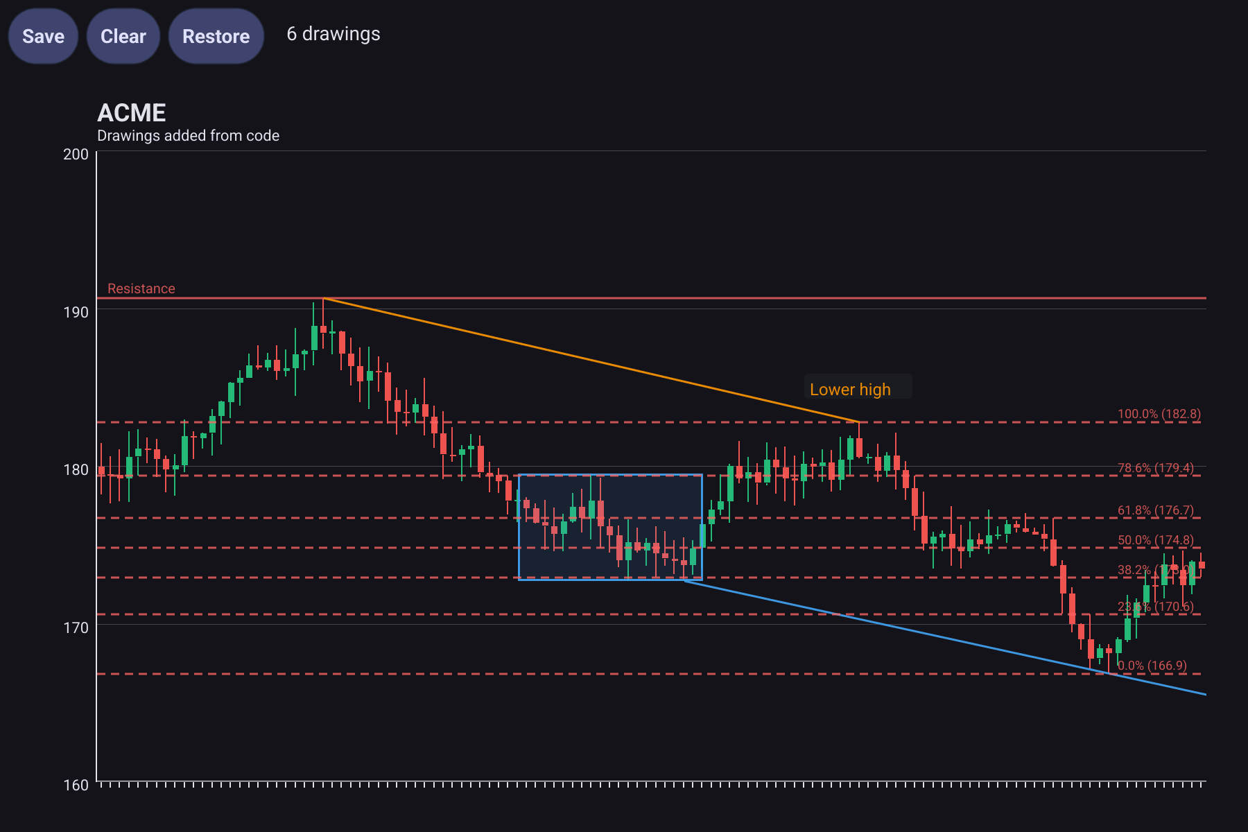 A candlestick chart with drawings added from code: a red resistance line, an orange trend line along the highs, a blue ray along the lows, a blue box around a trading range, red dashed Fibonacci levels with their percentages, and an orange text label reading Lower high