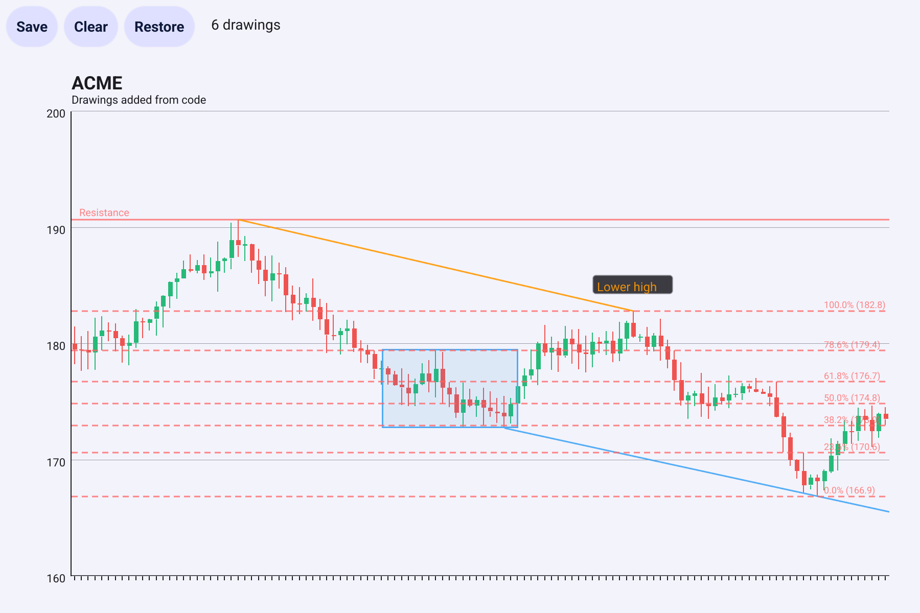A candlestick chart with drawings added from code: a red resistance line, an orange trend line along the highs, a blue ray along the lows, a blue box around a trading range, red dashed Fibonacci levels with their percentages, and an orange text label reading Lower high