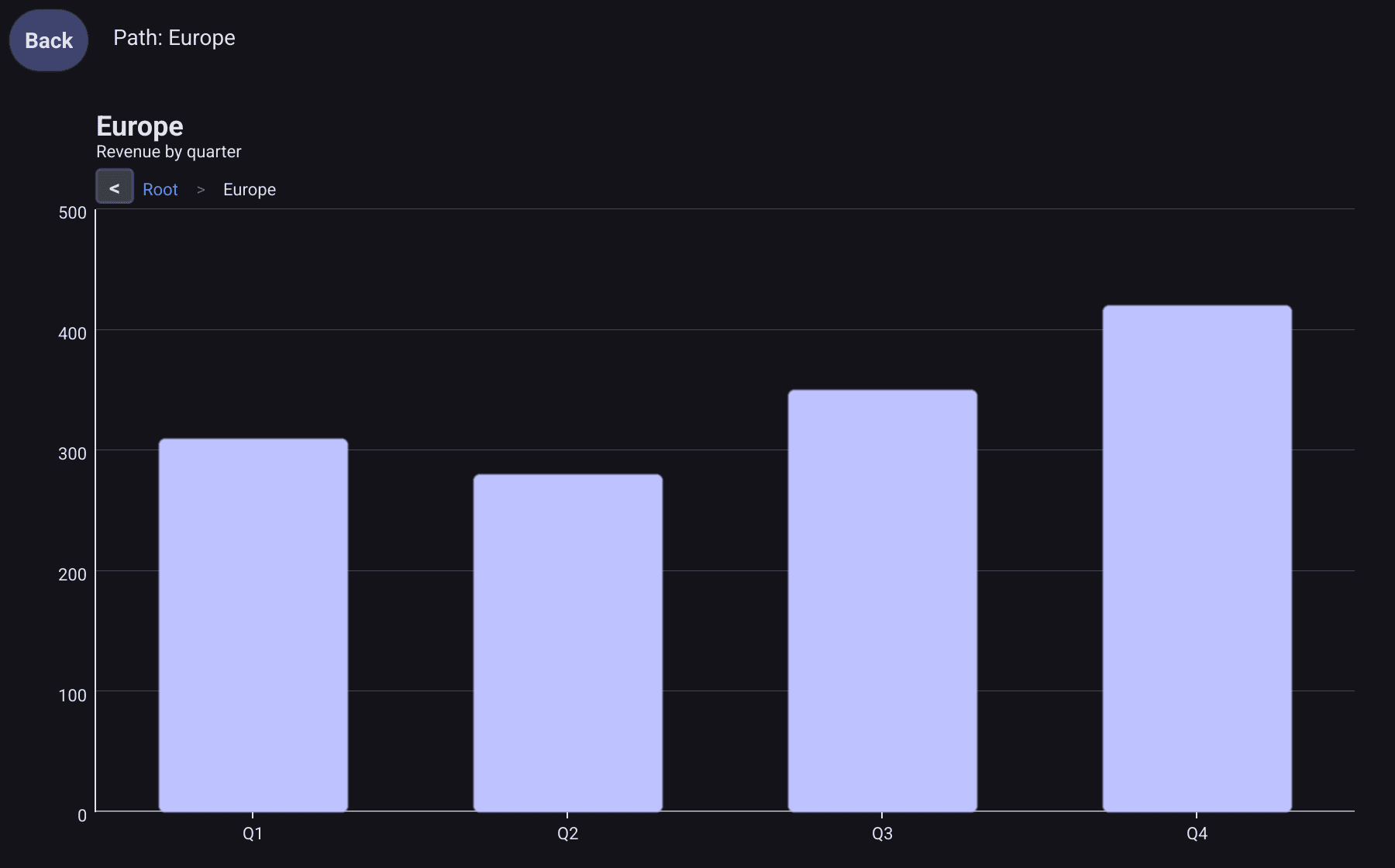 A bar chart of Europe's revenue by quarter, reached by clicking the Europe slice of a pie chart, with a breadcrumb reading Root > Europe and a back button under the title