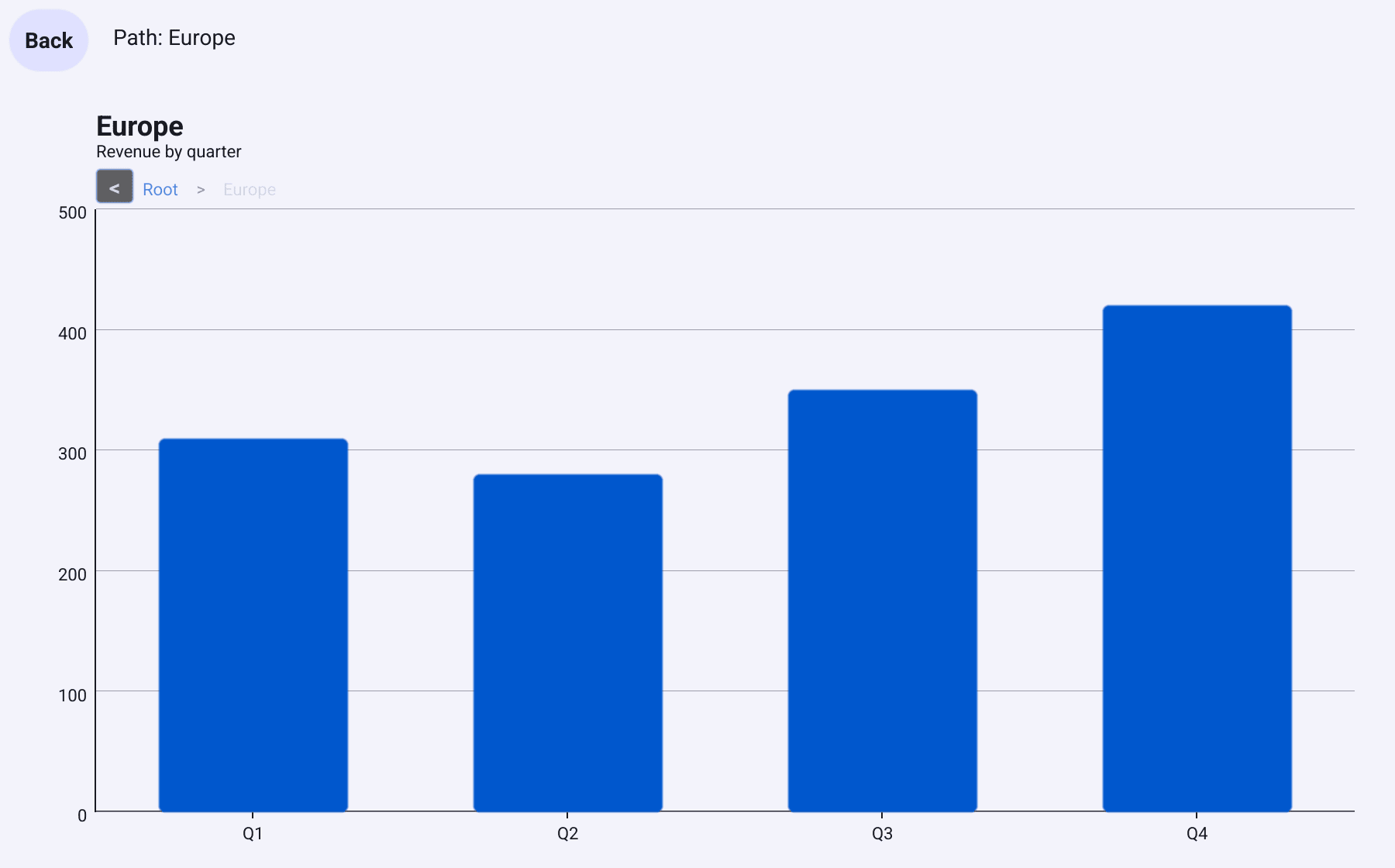 A bar chart of Europe's revenue by quarter, reached by clicking the Europe slice of a pie chart, with a breadcrumb reading Root > Europe and a back button under the title