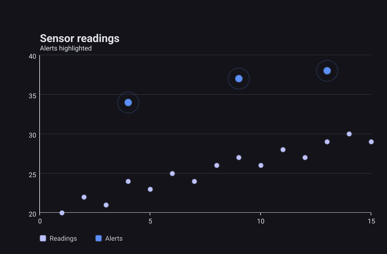 A scatter of sensor readings with three alert points above them, each with a faint ring around it