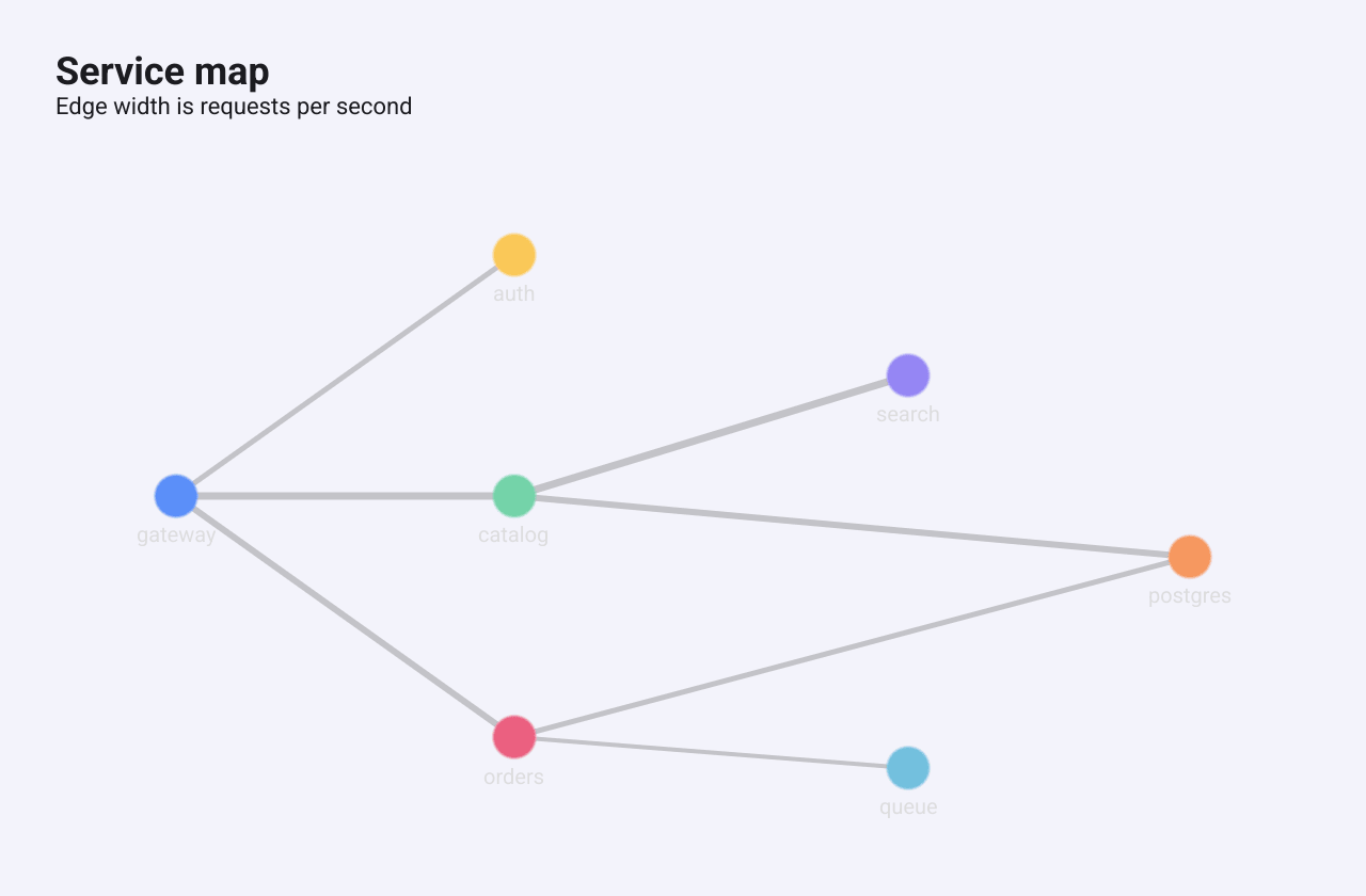 A service map: seven named nodes at fixed positions joined by edges of different widths