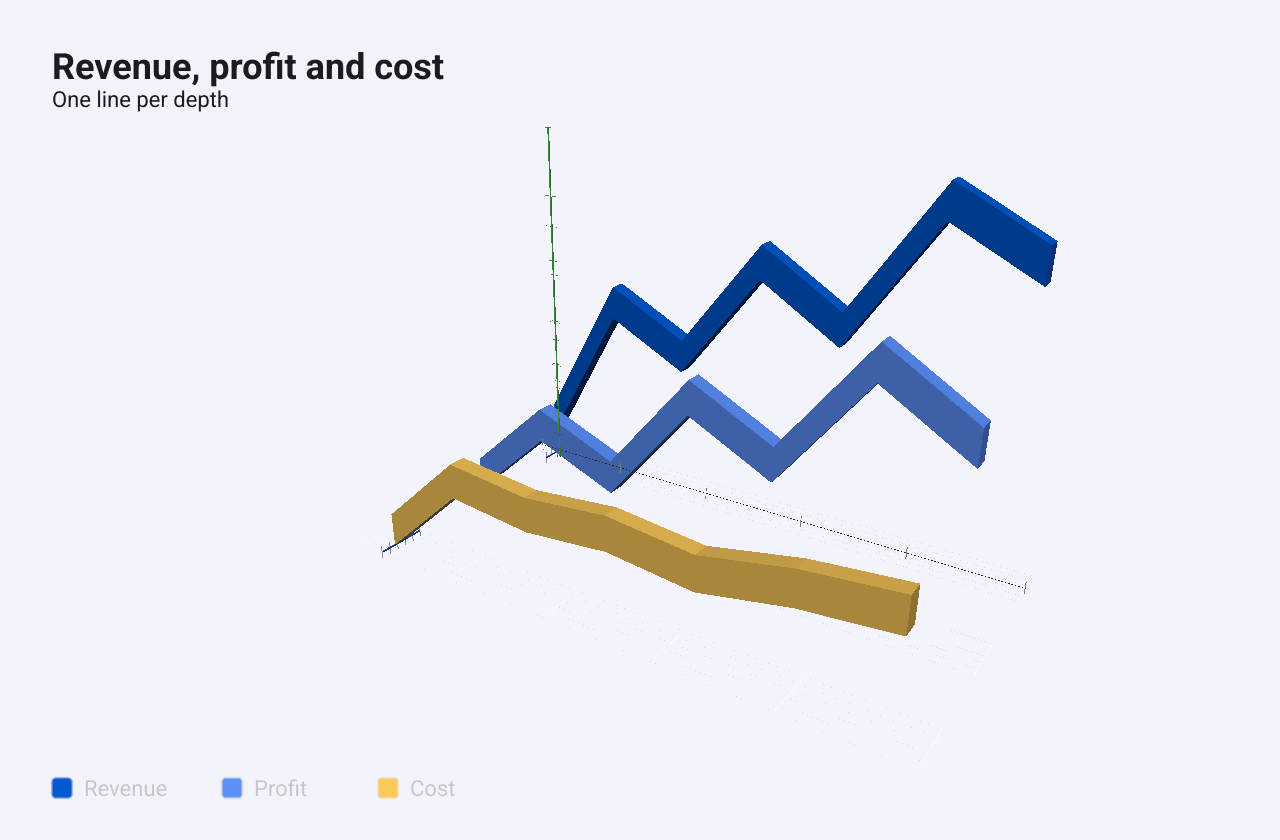 Three 3D ribbons for revenue, profit and cost, one behind the other