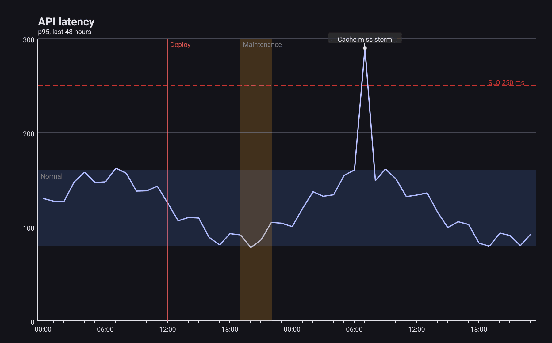 A line chart of API latency over 48 hours with a dashed red SLO line at 250 ms, a blue Normal band from 80 to 160, an orange Maintenance band, a red vertical Deploy line, and a Cache miss storm label with an arrow pointing at a spike