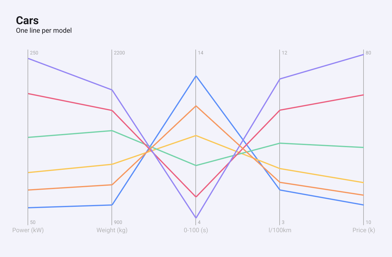 Parallel coordinates for six cars across power, weight, acceleration, fuel use and price, one coloured line per car