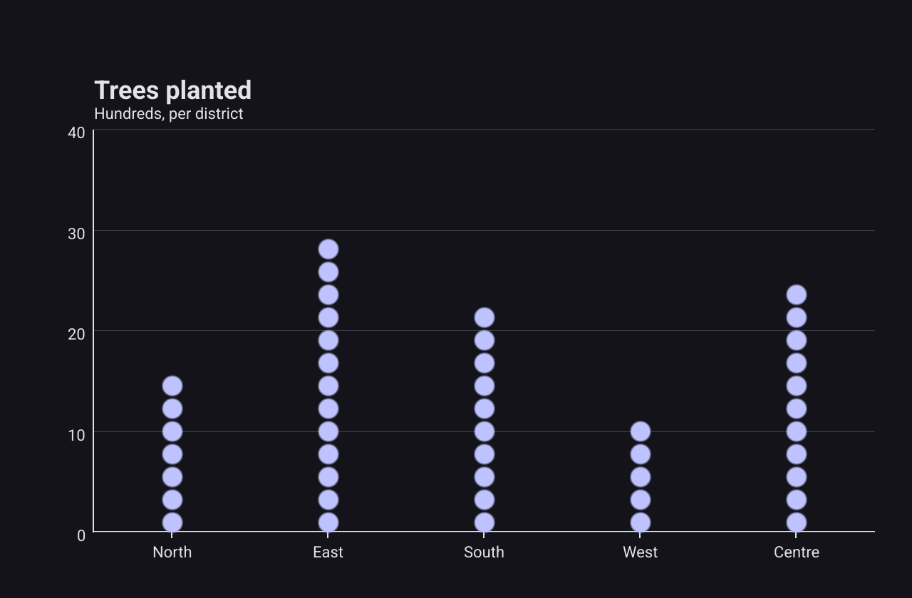 A pictorial bar chart of trees planted per district, each bar a column of circles