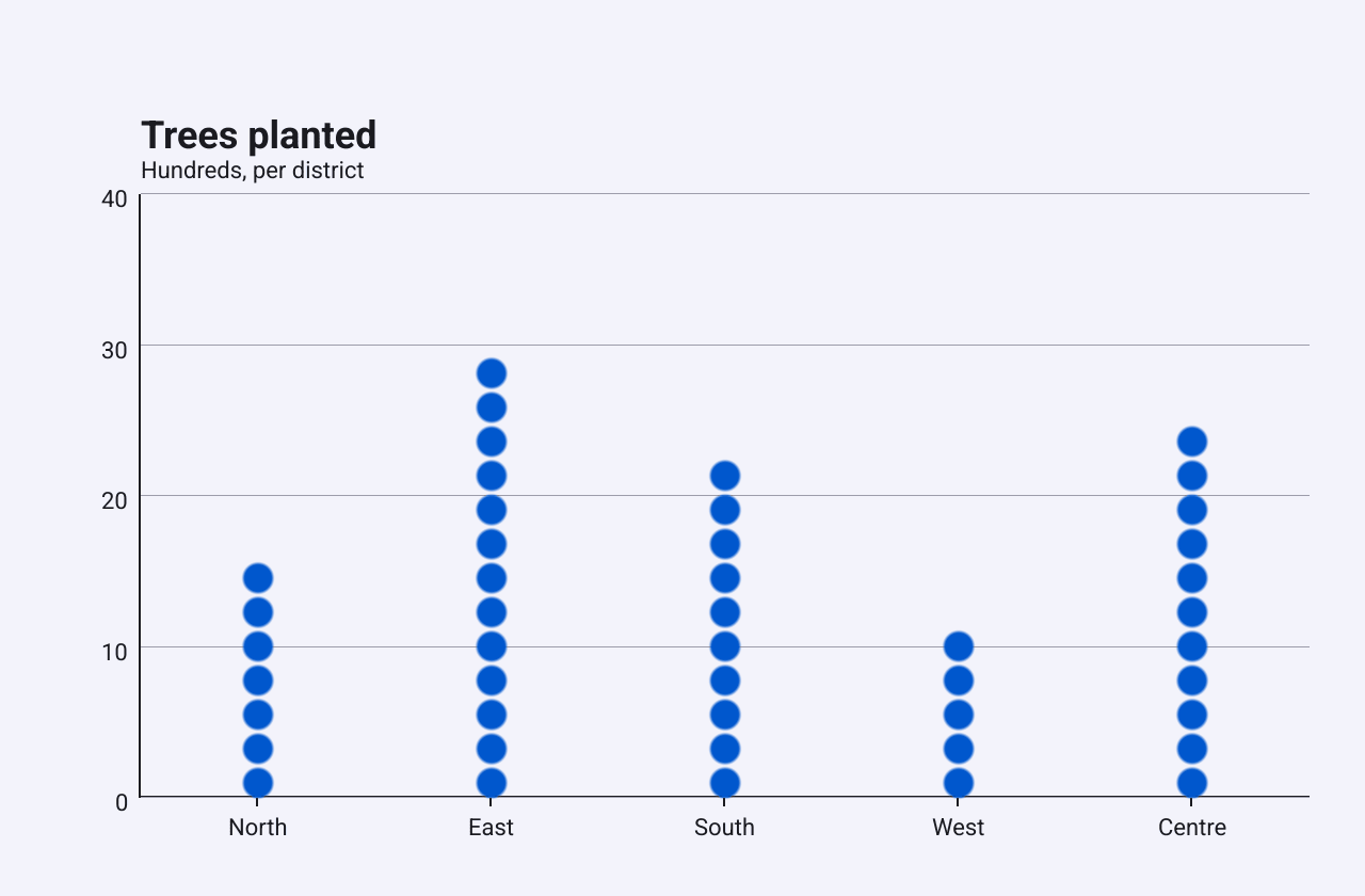 A pictorial bar chart of trees planted per district, each bar a column of circles
