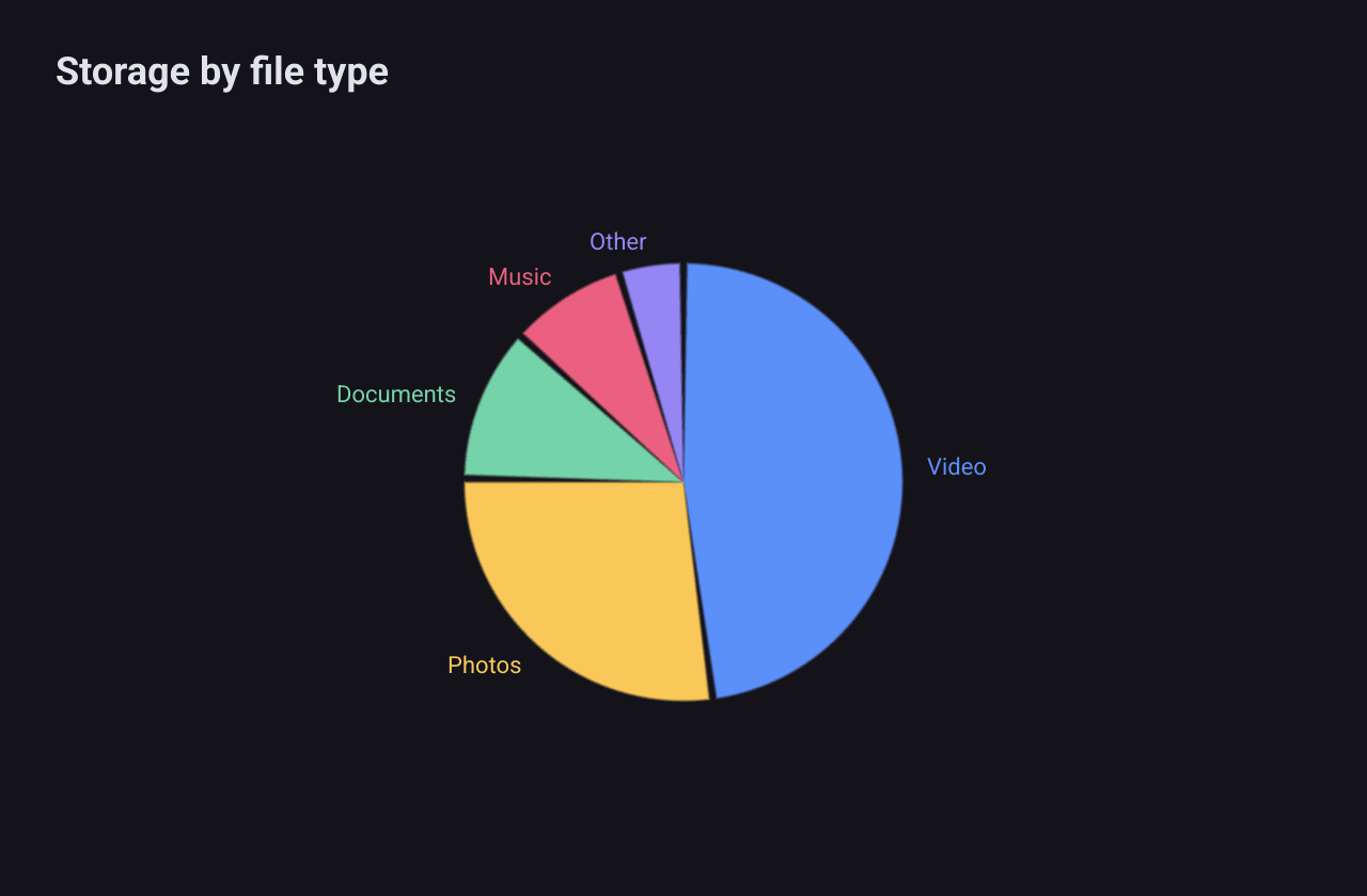 A pie chart of storage by file type with five slices, small gaps between them, and a label next to each