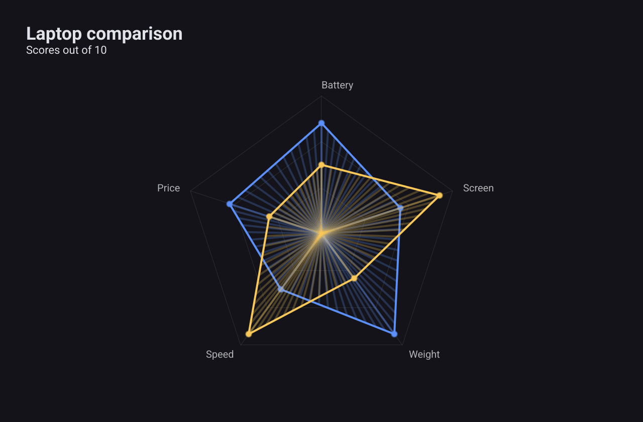 A radar chart comparing two laptops on battery, screen, weight, speed and price; each is a filled polygon