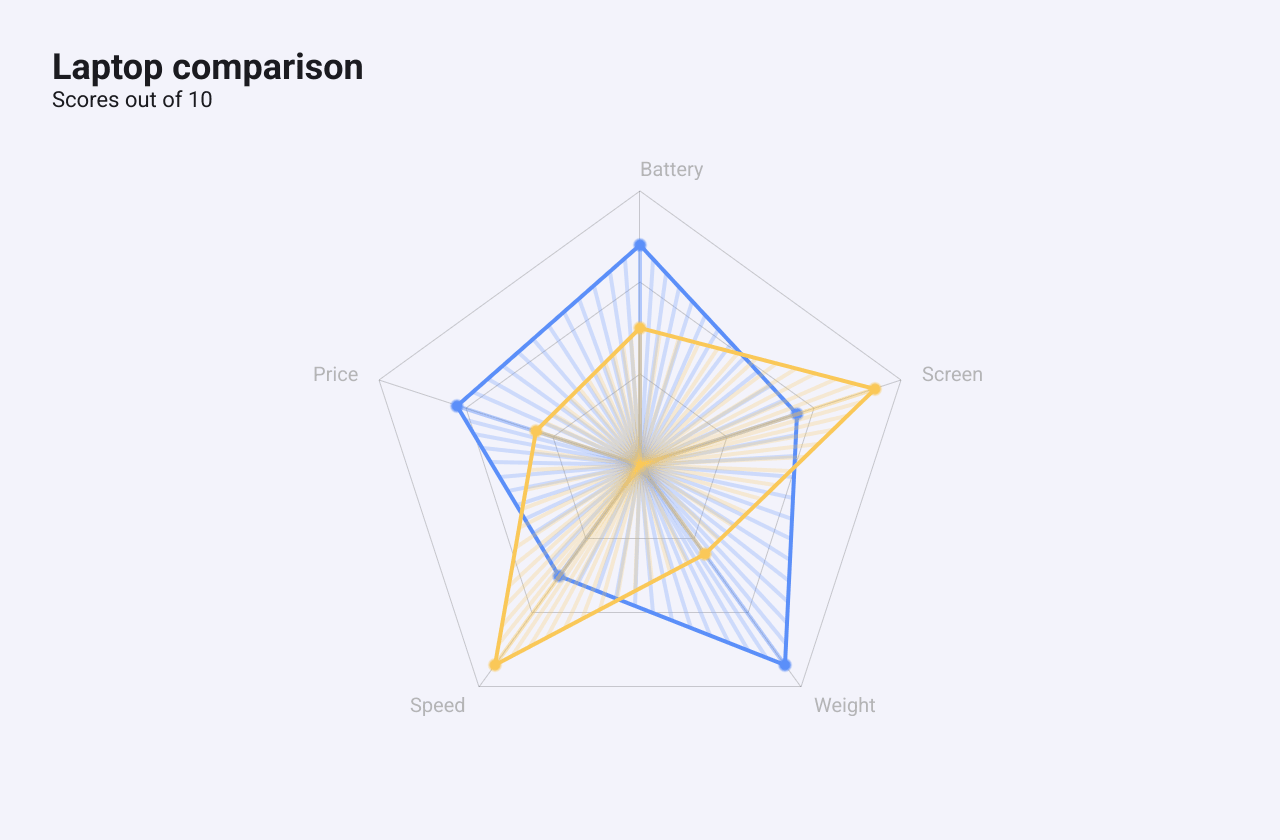 A radar chart comparing two laptops on battery, screen, weight, speed and price; each is a filled polygon