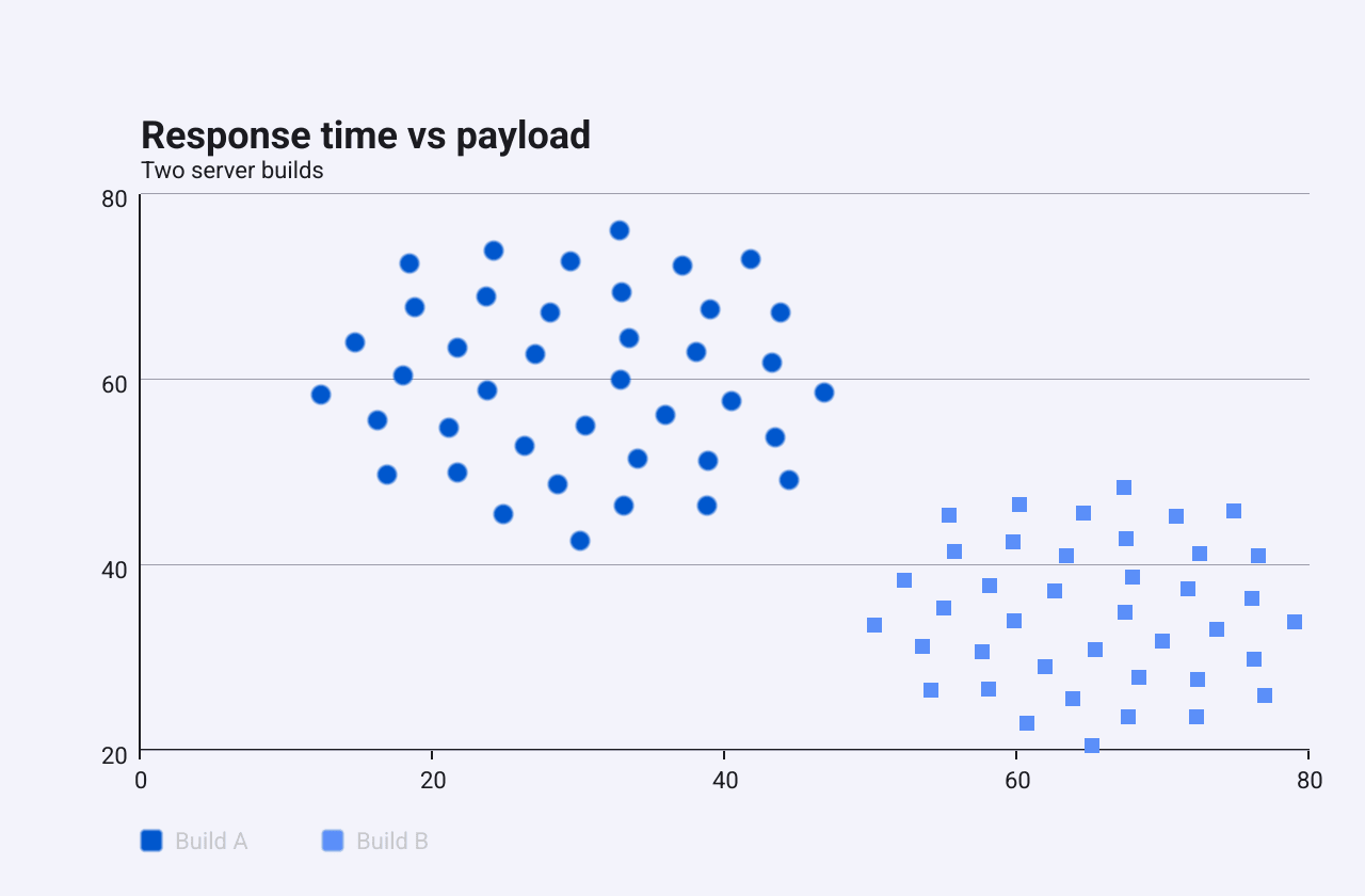 A scatter chart with two clusters of points, one drawn with circles and one with squares