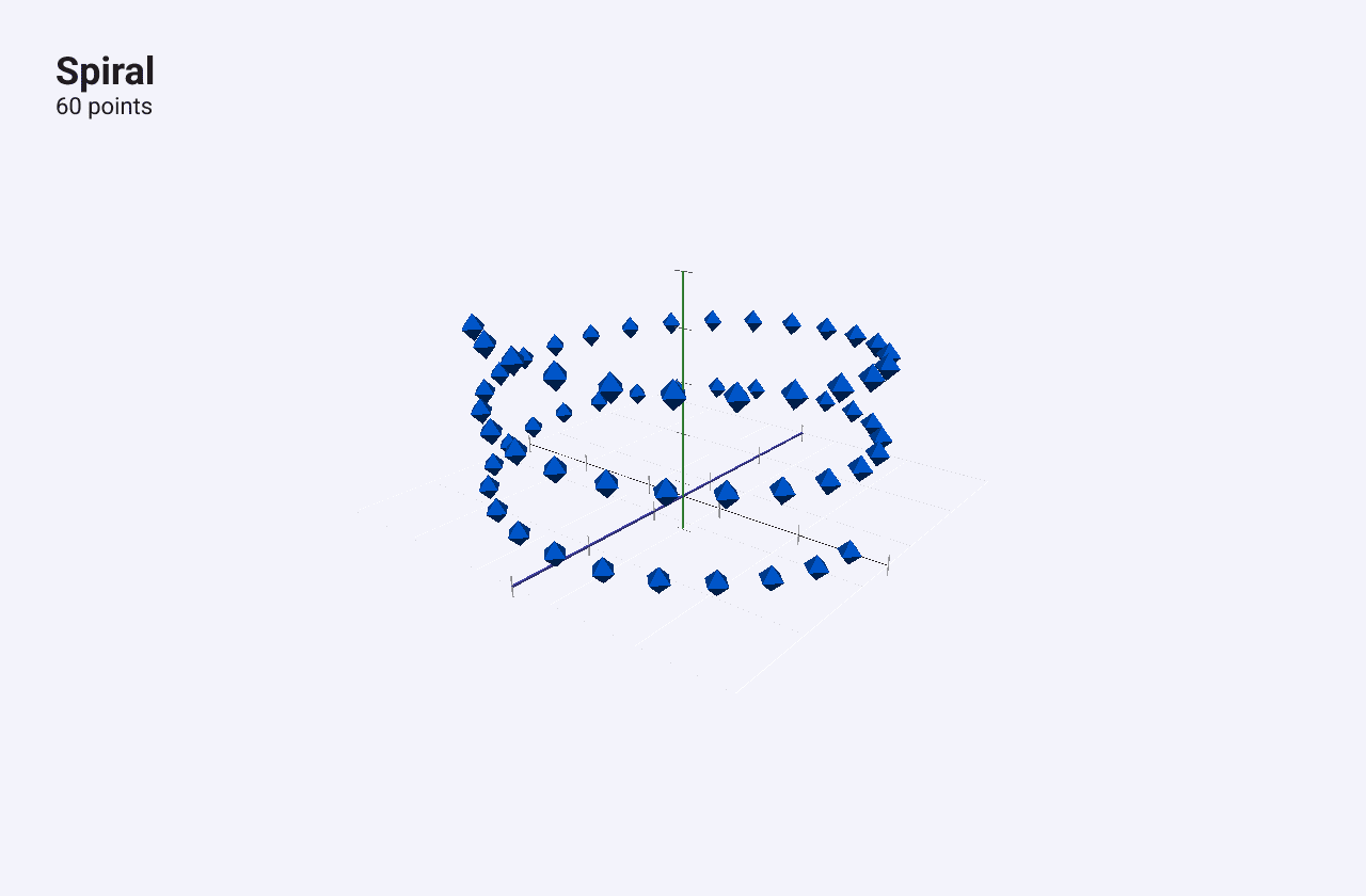Sixty points rising in a spiral around the vertical axis