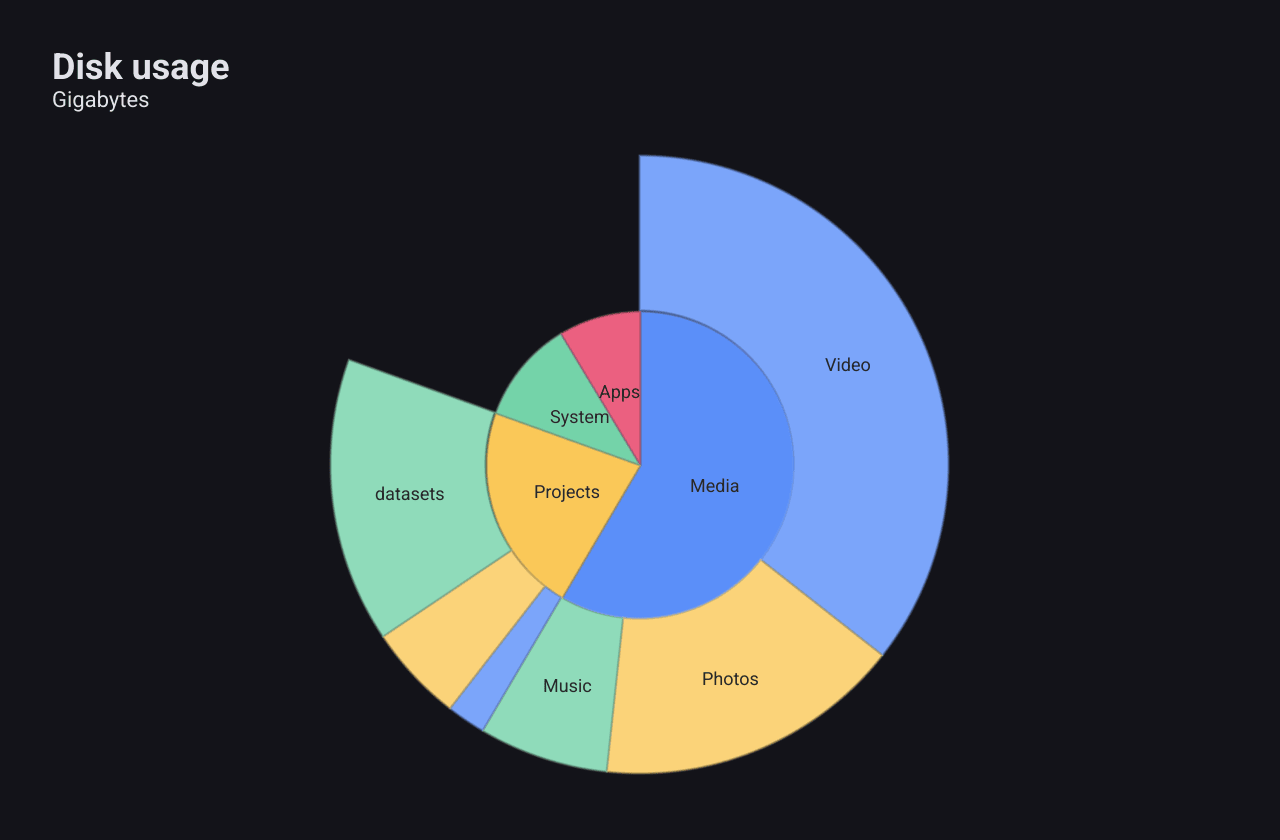 A sunburst of disk usage: an inner ring of four folders and an outer ring with the contents of Media and Projects
