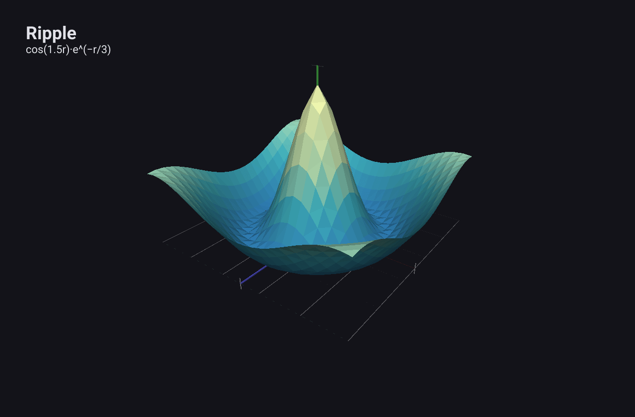 A 3D surface with a peak in the middle and a ring-shaped trough around it, coloured from blue at the bottom to yellow at the top