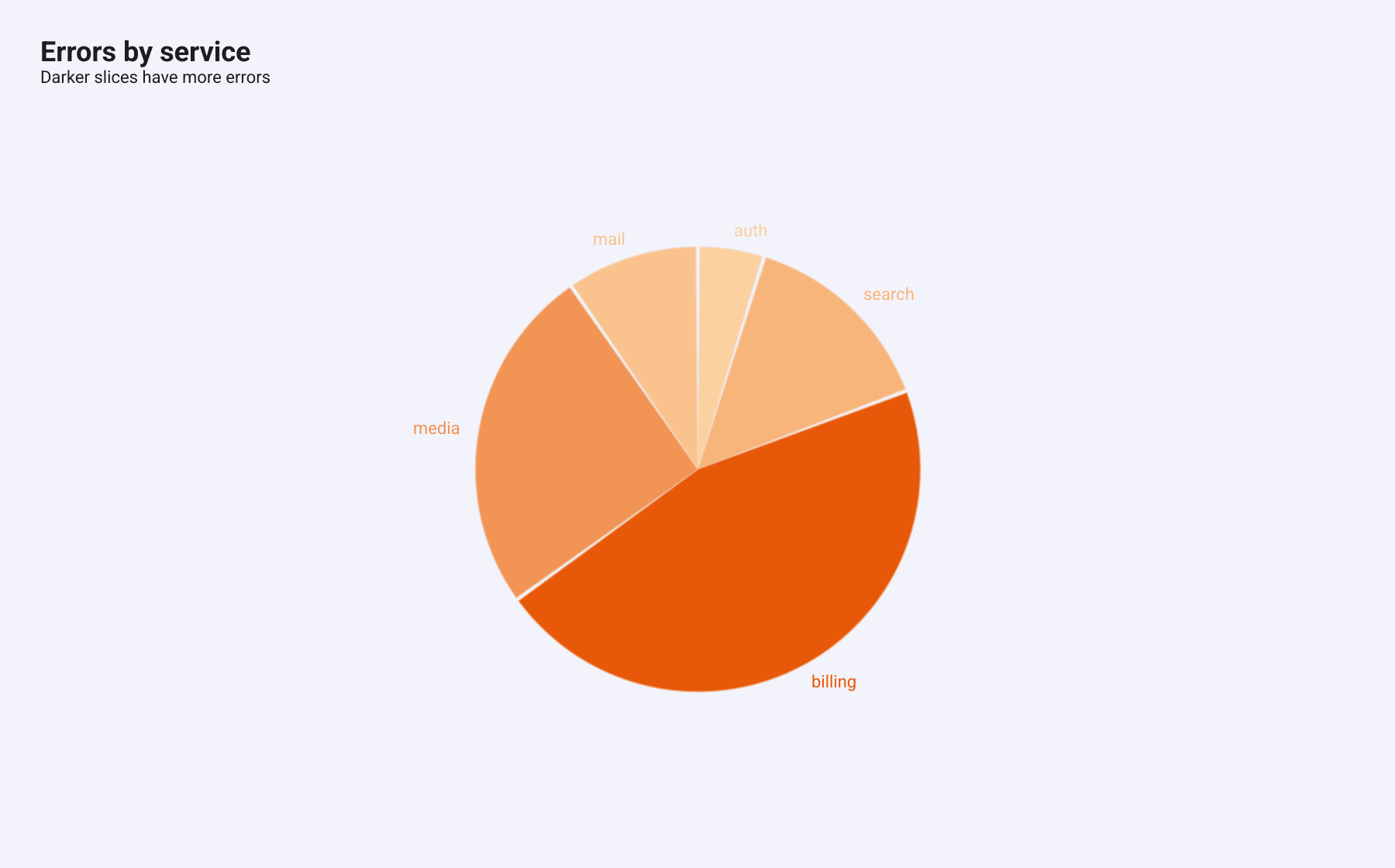 A pie chart of errors by service whose slices run from pale orange for few errors to deep orange for the most, billing