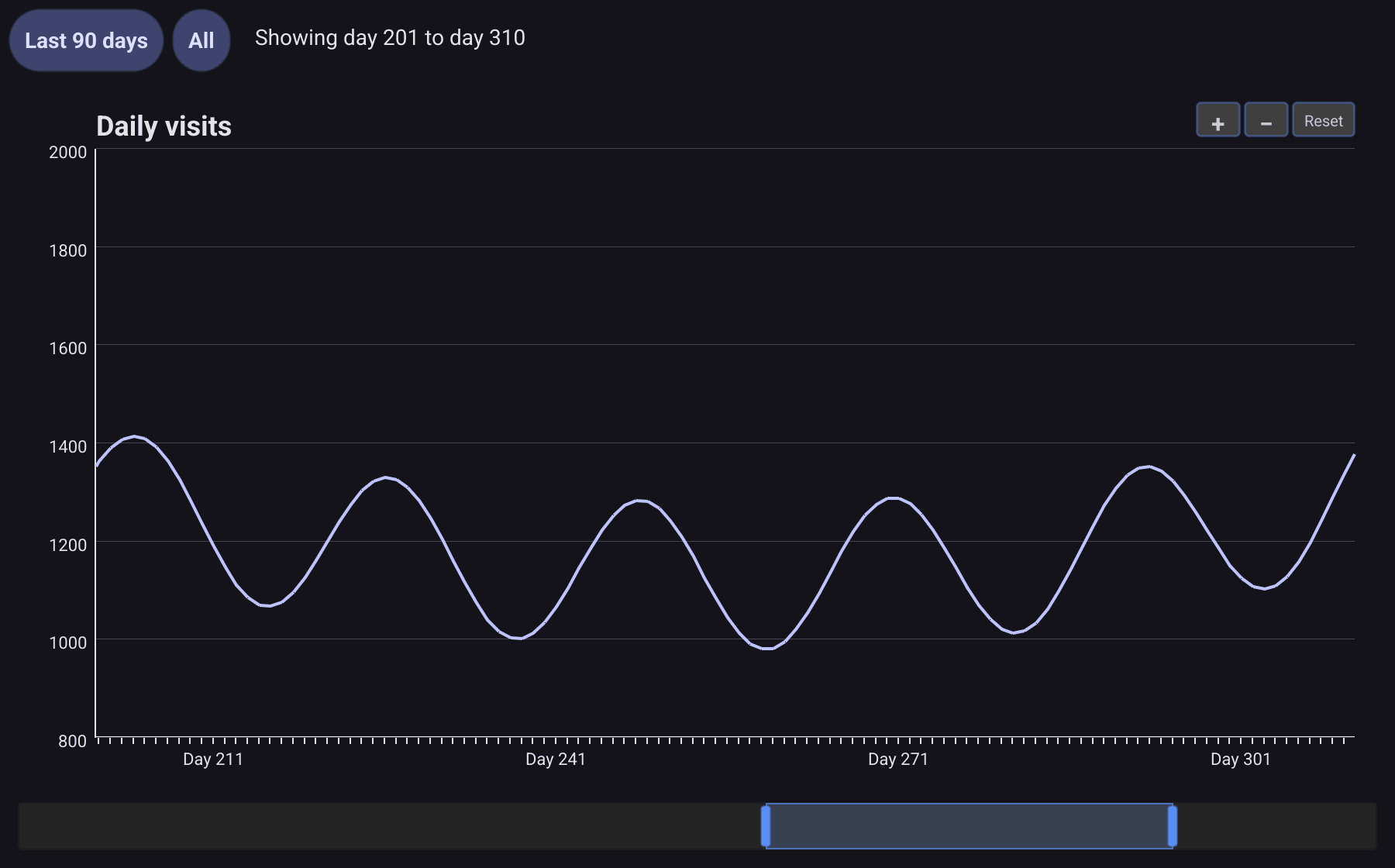 A line chart zoomed to days 201 to 310 of a year, with the zoom buttons at the top right and a slider below whose highlighted window covers the same part of the year